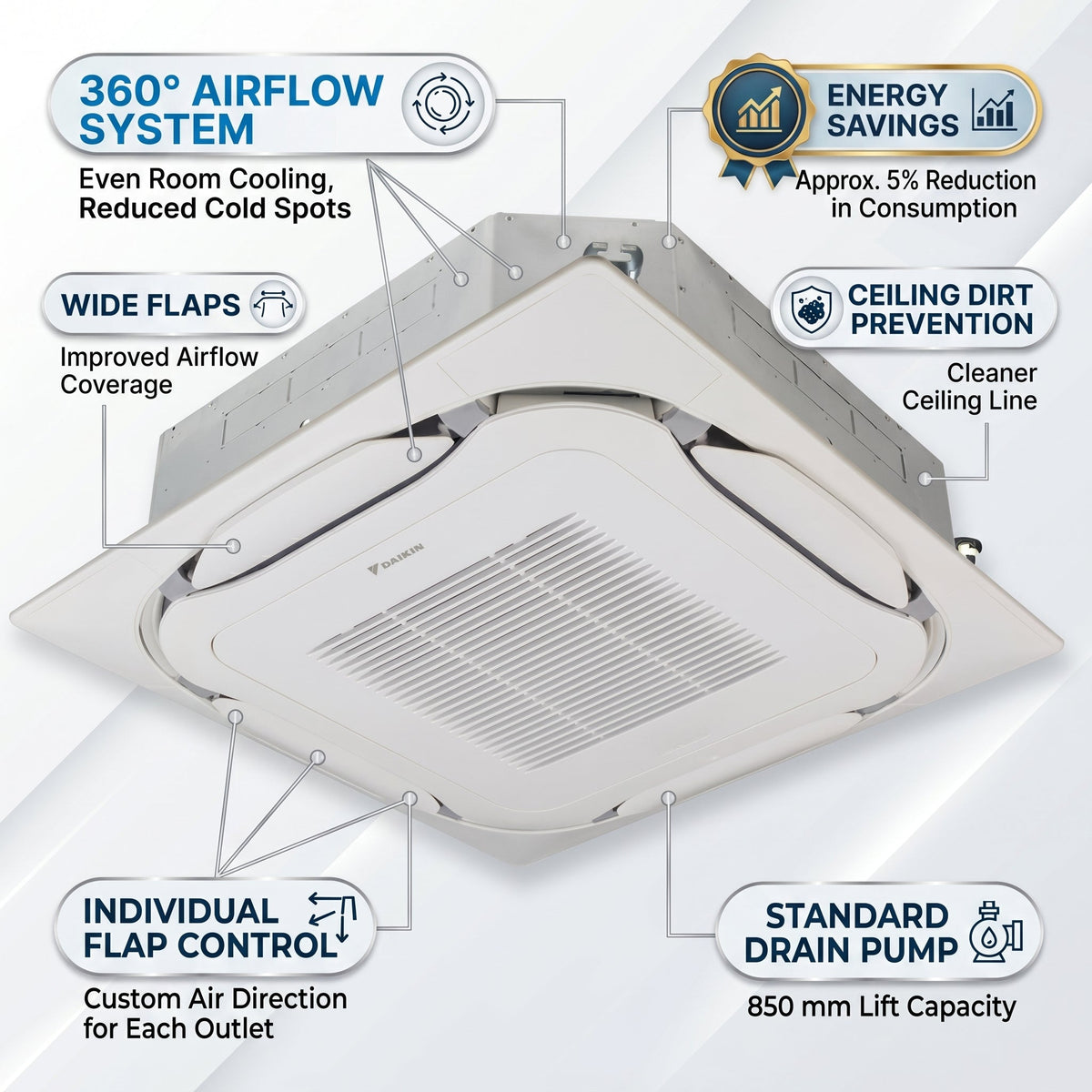 Daikin Cassette Splits for VRV Systems 1.0 Ton 3.6 kW 1.3 HP 12,000 Btu/h FXFSQ32ARV1 White